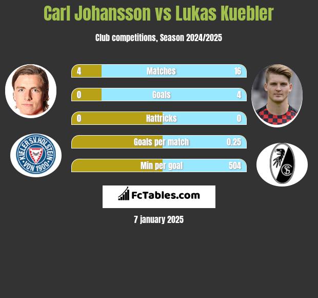 Carl Johansson vs Lukas Kuebler h2h player stats