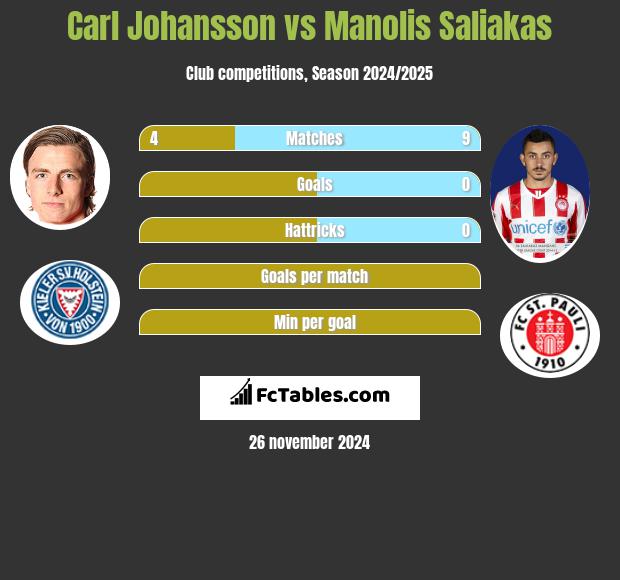 Carl Johansson vs Manolis Saliakas h2h player stats