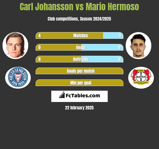 Carl Johansson vs Mario Hermoso h2h player stats