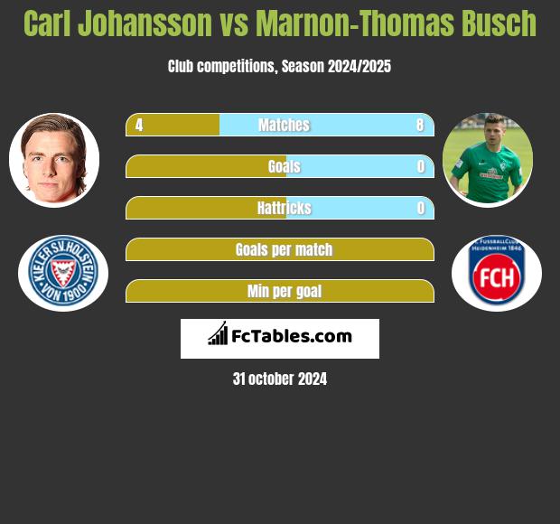 Carl Johansson vs Marnon-Thomas Busch h2h player stats