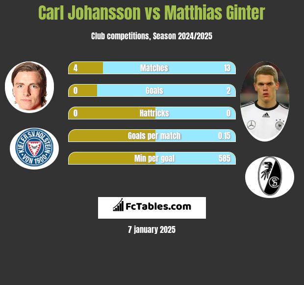 Carl Johansson vs Matthias Ginter h2h player stats