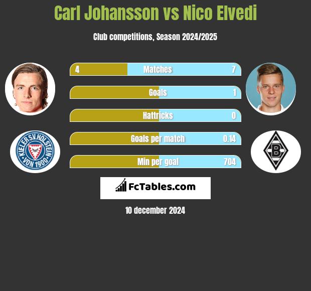 Carl Johansson vs Nico Elvedi h2h player stats