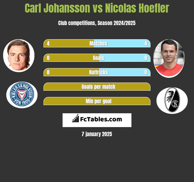 Carl Johansson vs Nicolas Hoefler h2h player stats