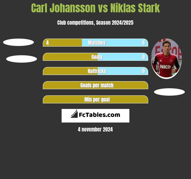 Carl Johansson vs Niklas Stark h2h player stats