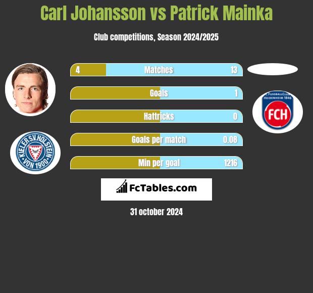 Carl Johansson vs Patrick Mainka h2h player stats