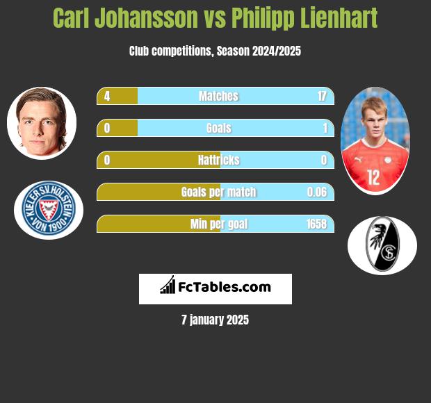 Carl Johansson vs Philipp Lienhart h2h player stats