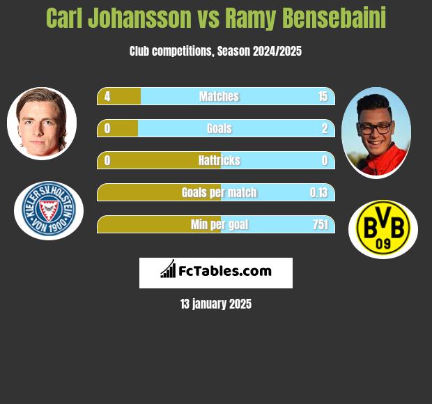 Carl Johansson vs Ramy Bensebaini h2h player stats