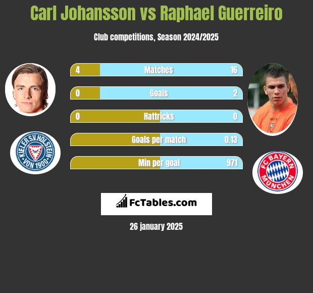 Carl Johansson vs Raphael Guerreiro h2h player stats