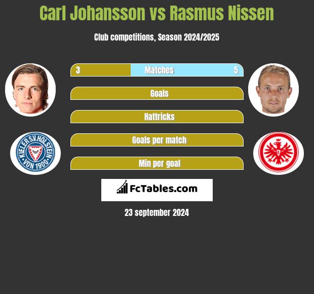 Carl Johansson vs Rasmus Nissen h2h player stats