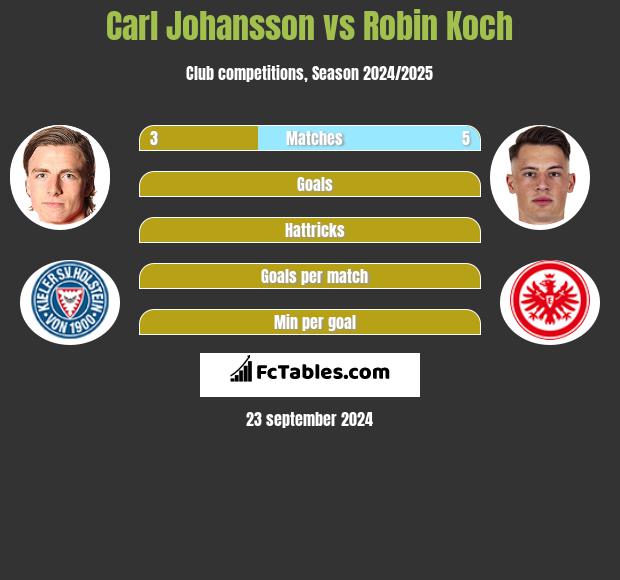 Carl Johansson vs Robin Koch h2h player stats