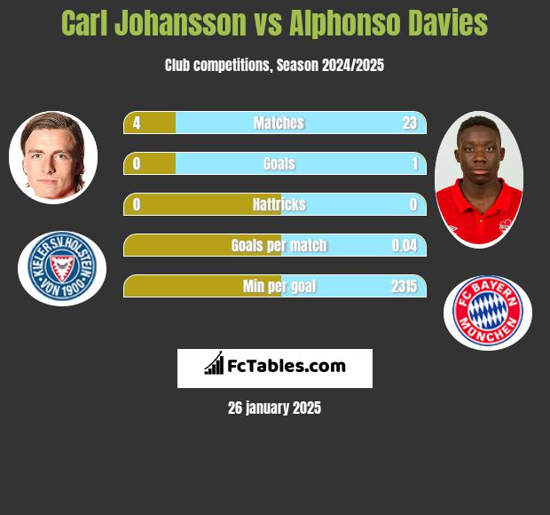 Carl Johansson vs Alphonso Davies h2h player stats