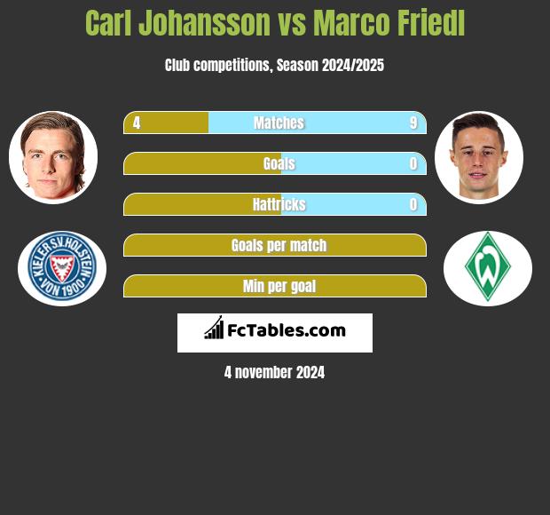 Carl Johansson vs Marco Friedl h2h player stats