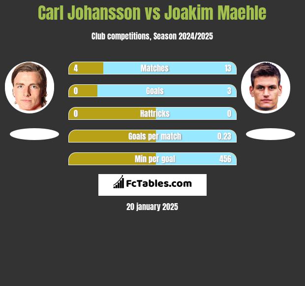 Carl Johansson vs Joakim Maehle h2h player stats