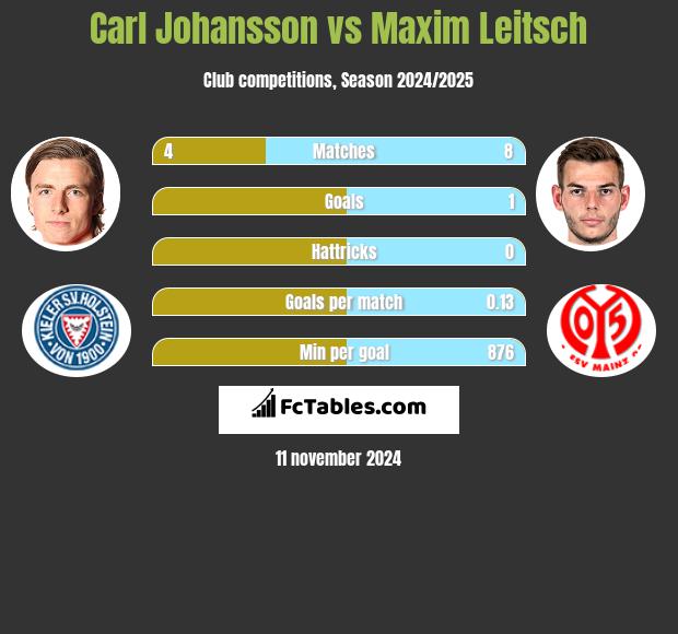 Carl Johansson vs Maxim Leitsch h2h player stats