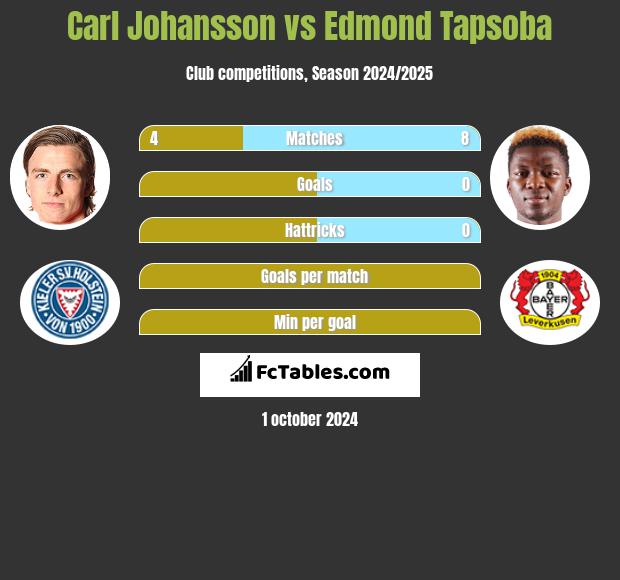 Carl Johansson vs Edmond Tapsoba h2h player stats