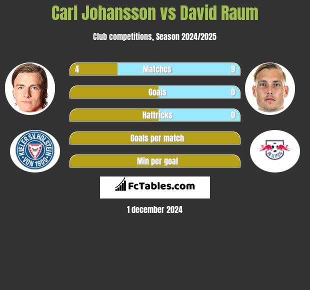 Carl Johansson vs David Raum h2h player stats