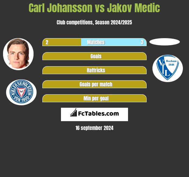 Carl Johansson vs Jakov Medic h2h player stats