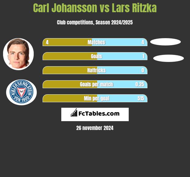 Carl Johansson vs Lars Ritzka h2h player stats