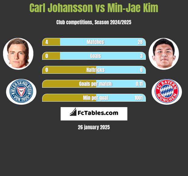 Carl Johansson vs Min-Jae Kim h2h player stats