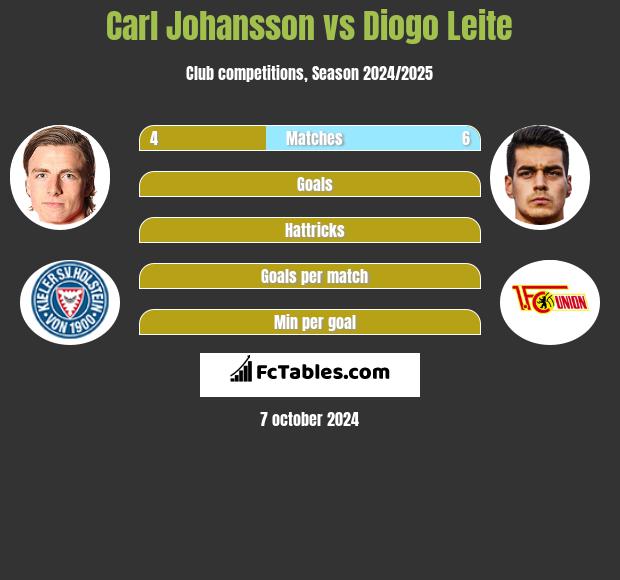 Carl Johansson vs Diogo Leite h2h player stats