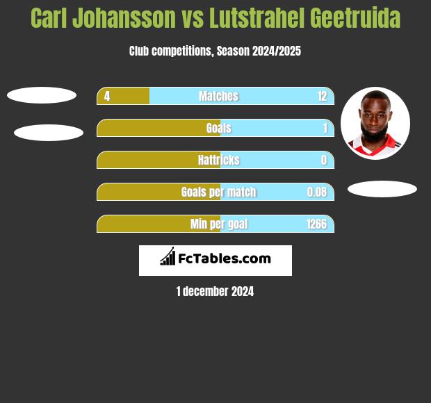 Carl Johansson vs Lutstrahel Geetruida h2h player stats