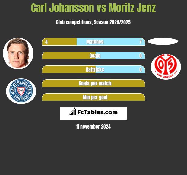 Carl Johansson vs Moritz Jenz h2h player stats