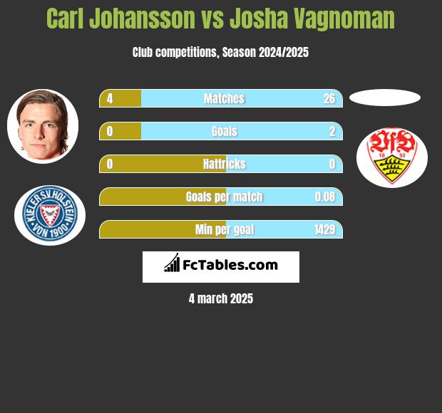 Carl Johansson vs Josha Vagnoman h2h player stats