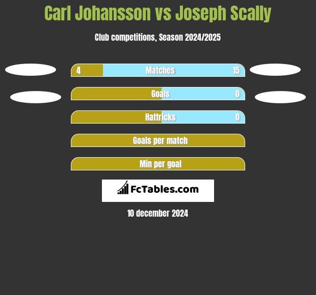 Carl Johansson vs Joseph Scally h2h player stats