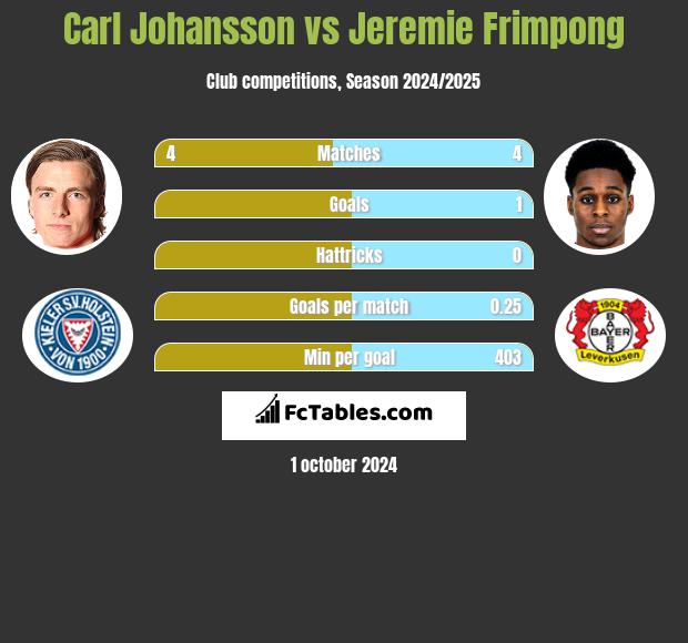 Carl Johansson vs Jeremie Frimpong h2h player stats