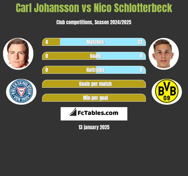 Carl Johansson vs Nico Schlotterbeck h2h player stats