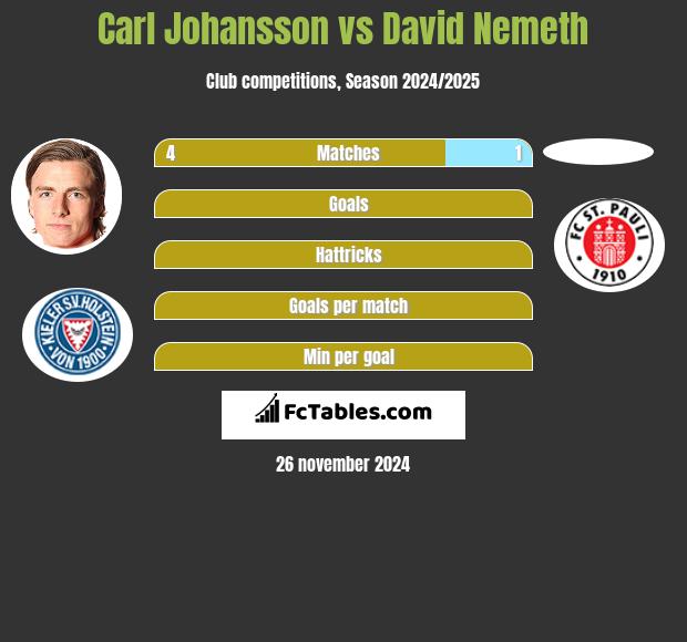 Carl Johansson vs David Nemeth h2h player stats