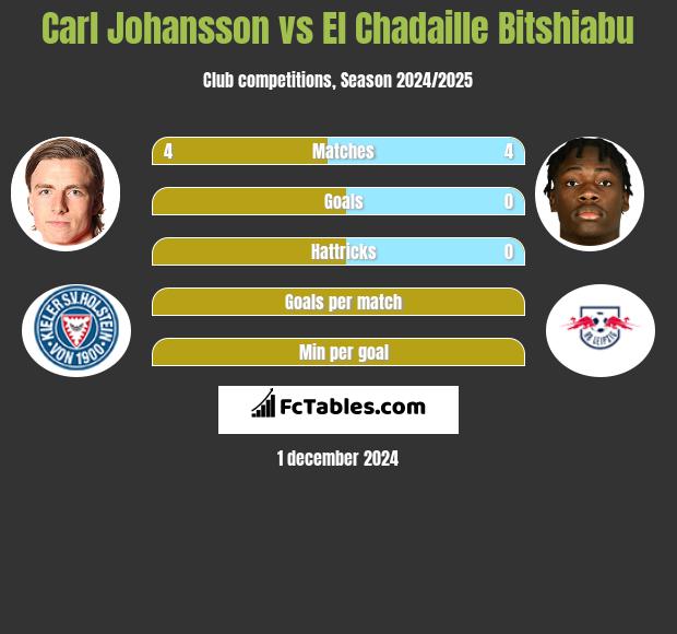 Carl Johansson vs El Chadaille Bitshiabu h2h player stats