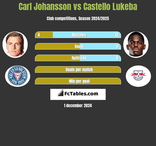 Carl Johansson vs Castello Lukeba h2h player stats