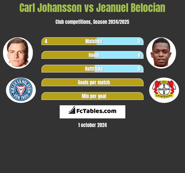 Carl Johansson vs Jeanuel Belocian h2h player stats