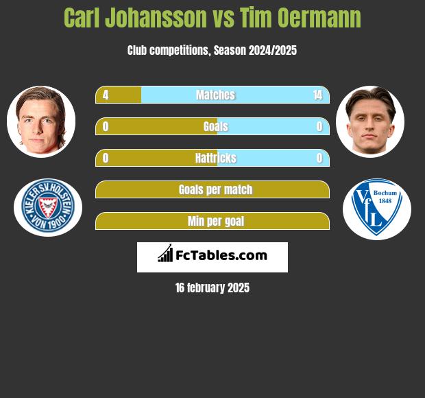 Carl Johansson vs Tim Oermann h2h player stats