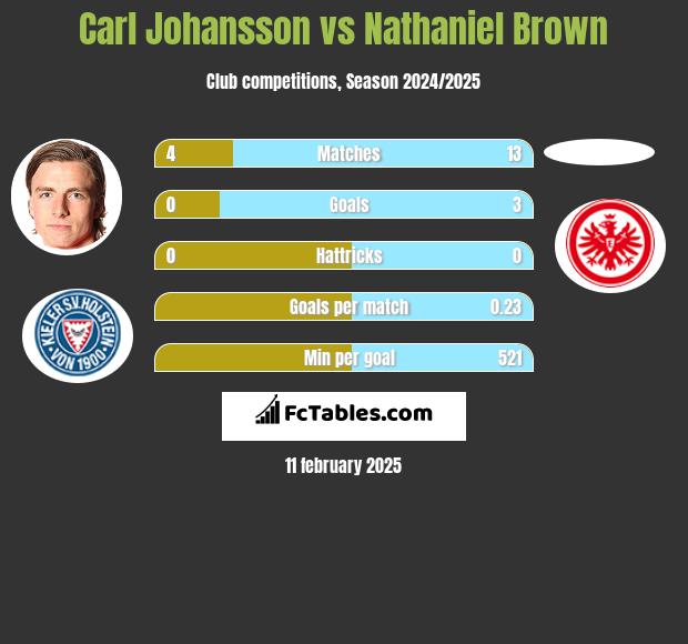 Carl Johansson vs Nathaniel Brown h2h player stats