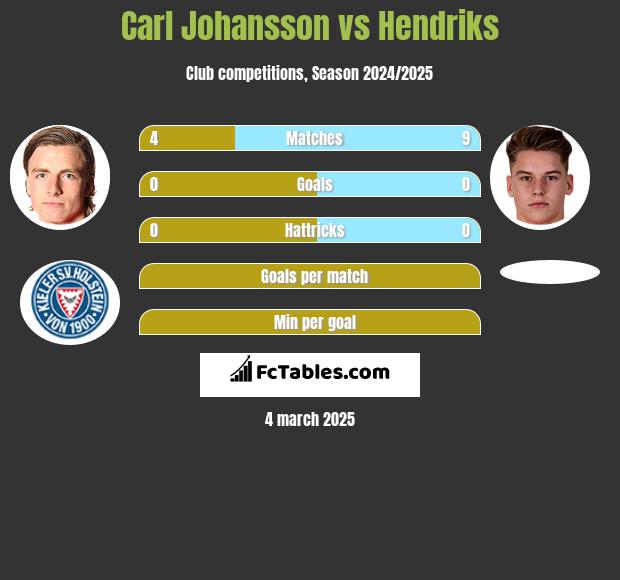 Carl Johansson vs Hendriks h2h player stats