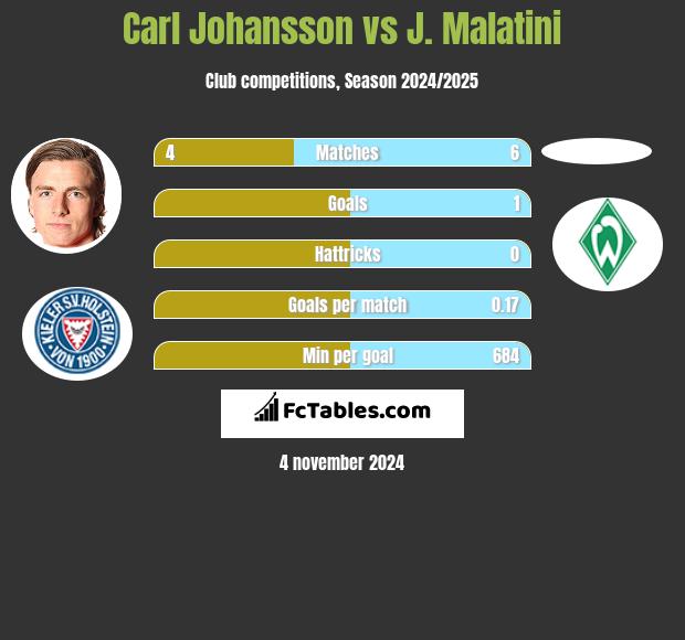 Carl Johansson vs J. Malatini h2h player stats