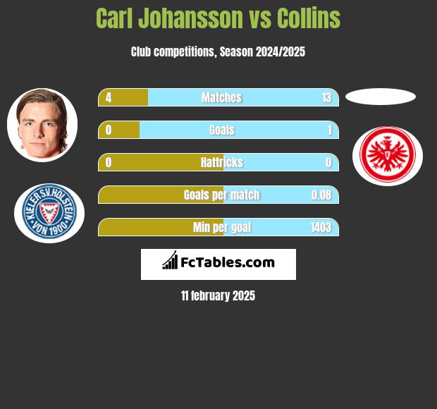 Carl Johansson vs Collins h2h player stats