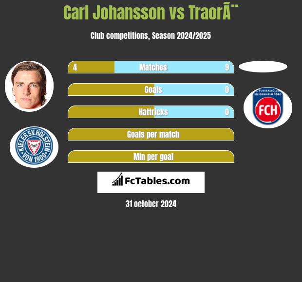 Carl Johansson vs TraorÃ¨ h2h player stats