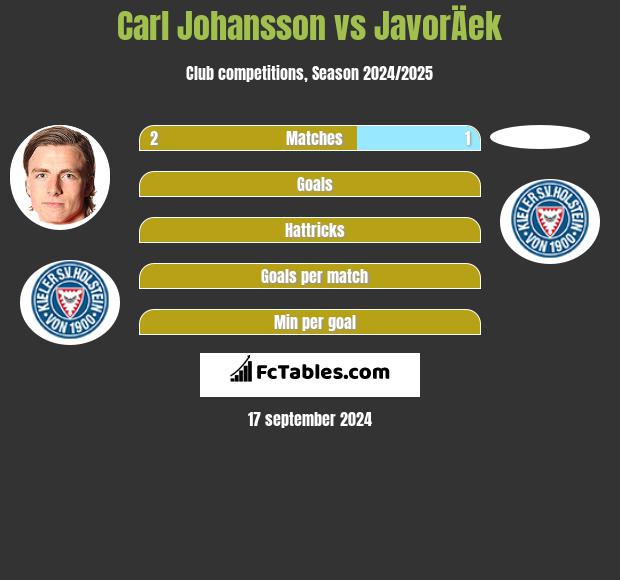 Carl Johansson vs JavorÄek h2h player stats