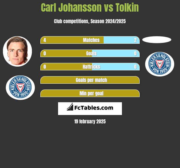 Carl Johansson vs Tolkin h2h player stats