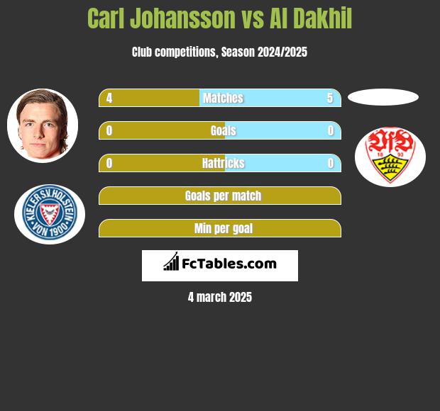 Carl Johansson vs Al Dakhil h2h player stats