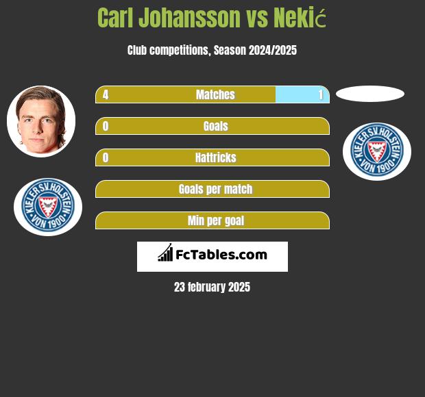 Carl Johansson vs Nekić h2h player stats