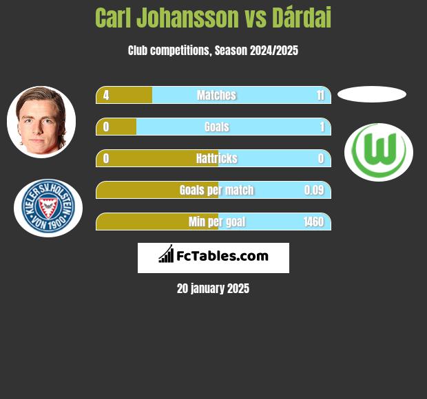 Carl Johansson vs Dárdai h2h player stats