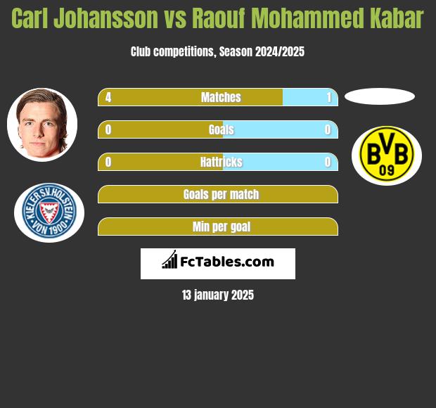 Carl Johansson vs Raouf Mohammed Kabar h2h player stats