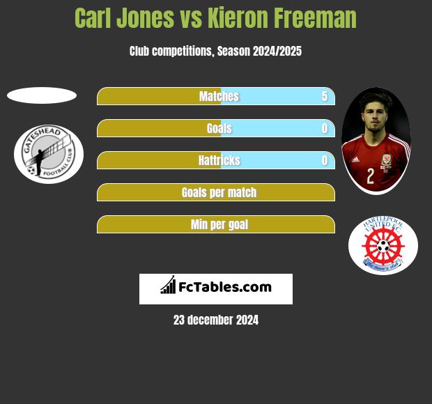 Carl Jones vs Kieron Freeman h2h player stats