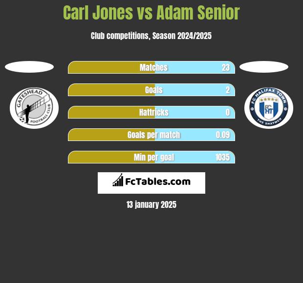 Carl Jones vs Adam Senior h2h player stats