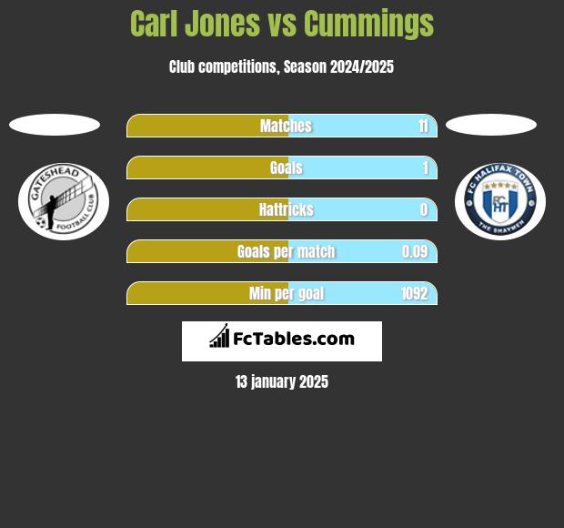 Carl Jones vs Cummings h2h player stats