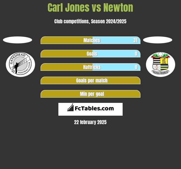 Carl Jones vs Newton h2h player stats